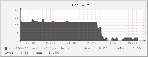 cc-205-30.msulocal proc_run