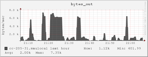 cc-205-31.msulocal bytes_out