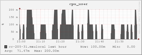 cc-205-31.msulocal cpu_user