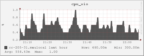 cc-205-31.msulocal cpu_wio