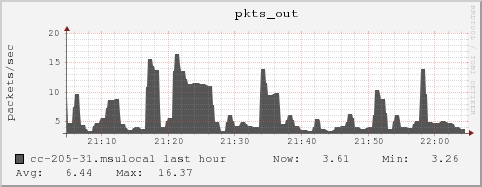 cc-205-31.msulocal pkts_out