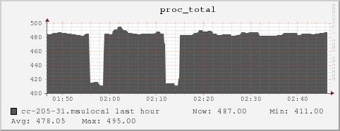 cc-205-31.msulocal proc_total