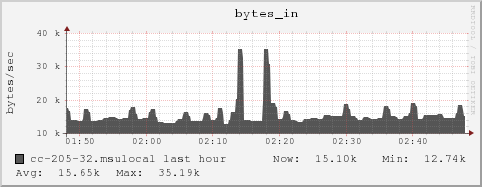 cc-205-32.msulocal bytes_in