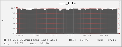 cc-205-32.msulocal cpu_idle