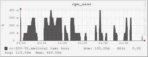 cc-205-32.msulocal cpu_user