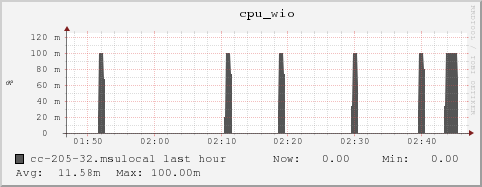 cc-205-32.msulocal cpu_wio