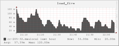 cc-205-32.msulocal load_five