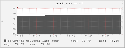 cc-205-32.msulocal part_max_used