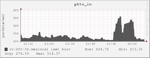 cc-205-32.msulocal pkts_in