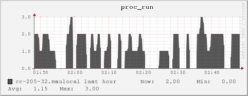 cc-205-32.msulocal proc_run