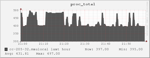 cc-205-32.msulocal proc_total