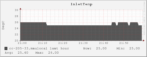 cc-205-33.msulocal InletTemp