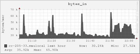 cc-205-33.msulocal bytes_in