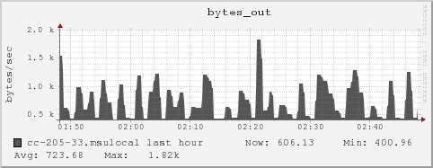 cc-205-33.msulocal bytes_out