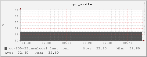 cc-205-33.msulocal cpu_aidle