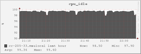 cc-205-33.msulocal cpu_idle