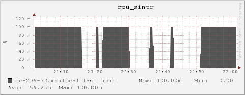 cc-205-33.msulocal cpu_sintr