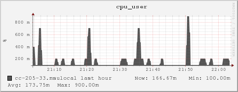 cc-205-33.msulocal cpu_user