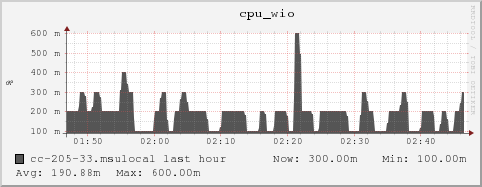 cc-205-33.msulocal cpu_wio