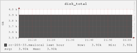 cc-205-33.msulocal disk_total