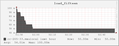 cc-205-33.msulocal load_fifteen