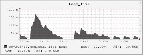 cc-205-33.msulocal load_five