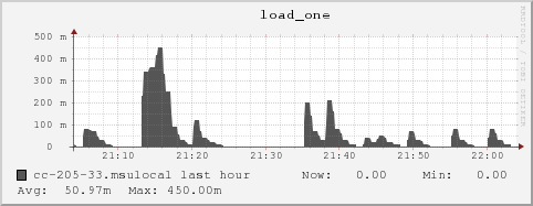 cc-205-33.msulocal load_one