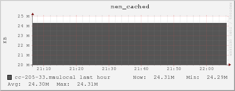 cc-205-33.msulocal mem_cached