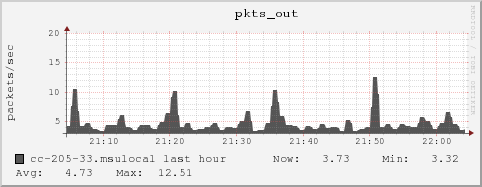 cc-205-33.msulocal pkts_out
