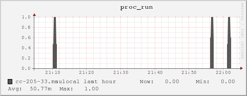 cc-205-33.msulocal proc_run