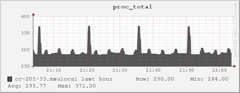 cc-205-33.msulocal proc_total