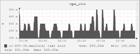 cc-205-34.msulocal cpu_wio