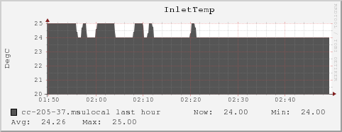 cc-205-37.msulocal InletTemp