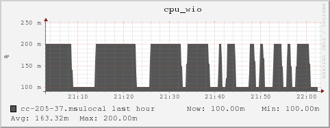 cc-205-37.msulocal cpu_wio