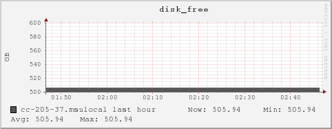 cc-205-37.msulocal disk_free