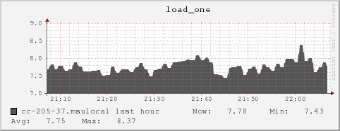 cc-205-37.msulocal load_one