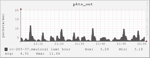 cc-205-37.msulocal pkts_out