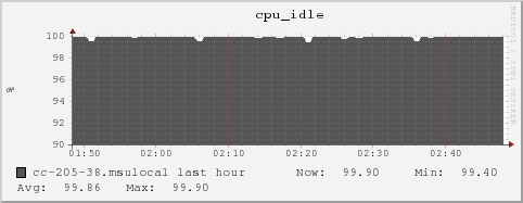 cc-205-38.msulocal cpu_idle