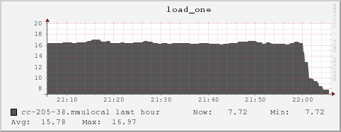 cc-205-38.msulocal load_one