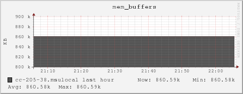 cc-205-38.msulocal mem_buffers