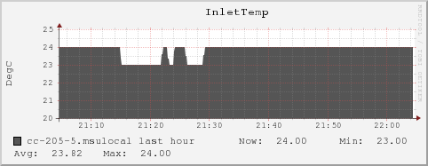 cc-205-5.msulocal InletTemp