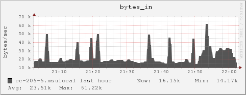 cc-205-5.msulocal bytes_in