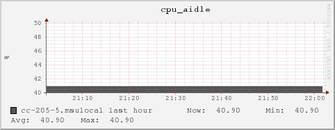 cc-205-5.msulocal cpu_aidle