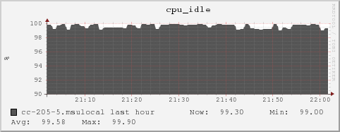 cc-205-5.msulocal cpu_idle