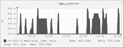 cc-205-5.msulocal cpu_system