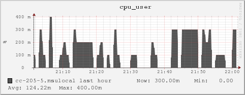 cc-205-5.msulocal cpu_user