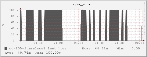 cc-205-5.msulocal cpu_wio