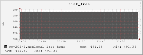 cc-205-5.msulocal disk_free