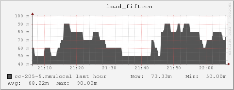 cc-205-5.msulocal load_fifteen