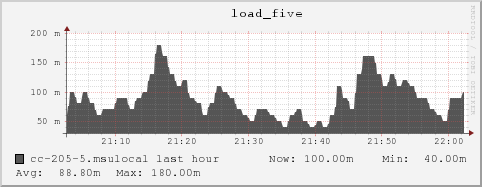 cc-205-5.msulocal load_five